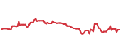 The price history of SBUX ninety days following the congressional trade. The price history of SBUX ninety days following the congressional trade.