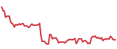 The price history of SBUX ninety days following the congressional trade. The price history of SBUX ninety days following the congressional trade.