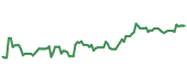 The price history of SBUX ninety days following the congressional trade. The price history of SBUX ninety days following the congressional trade.
