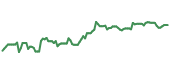 The price history of SBUX ninety days following the congressional trade. The price history of SBUX ninety days following the congressional trade.