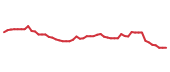 The price history of SBUX following the congressional trade. The price history of SBUX following the congressional trade.