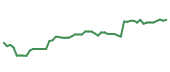 The price history of SBUX following the congressional trade. The price history of SBUX following the congressional trade.