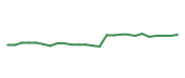 The price history of SBUX following the congressional trade. The price history of SBUX following the congressional trade.