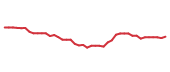 The price history of SBUX following the congressional trade. The price history of SBUX following the congressional trade.