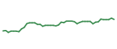 The price history of SBUX following the congressional trade. The price history of SBUX following the congressional trade.