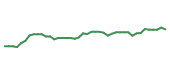 The price history of SBUX following the congressional trade. The price history of SBUX following the congressional trade.