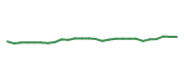The price history of SBUX following the congressional trade. The price history of SBUX following the congressional trade.