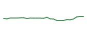 The price history of SBUX following the congressional trade. The price history of SBUX following the congressional trade.