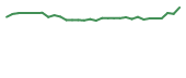 The price history of SCNX in the last 30 days The price history of SCNX in the last 30 days