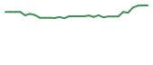 The price history of SCNX in the last 30 days The price history of SCNX in the last 30 days