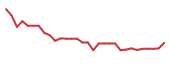 The price history of SCYX in the last 30 days The price history of SCYX in the last 30 days