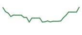 The price history of SCYX in the last 30 days The price history of SCYX in the last 30 days