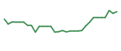 The price history of SCYX in the last 30 days The price history of SCYX in the last 30 days