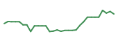The price history of SCYX in the last 30 days The price history of SCYX in the last 30 days