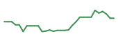 The price history of SCYX in the last 30 days The price history of SCYX in the last 30 days