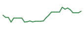 The price history of SCYX in the last 30 days The price history of SCYX in the last 30 days