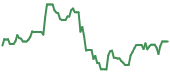 The price history of SEDG ninety days following the congressional trade.