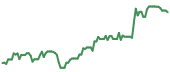 The price history of SEDG ninety days following the congressional trade.