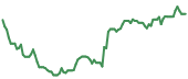 The price history of SEDG ninety days following the congressional trade.