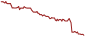 The price history of SEDG ninety days following the congressional trade.