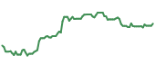 The price history of SEIC ninety days following the congressional trade.