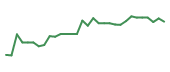 The price history of SEPN in the last 30 days The price history of SEPN in the last 30 days