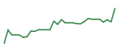 The price history of SEPN in the last 30 days The price history of SEPN in the last 30 days