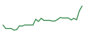 The price history of SEPN in the last 30 days The price history of SEPN in the last 30 days
