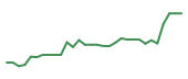 The price history of SEPN in the last 30 days The price history of SEPN in the last 30 days