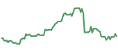 The price history of SFM following the congressional trade. The price history of SFM following the congressional trade.