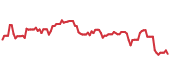 The price history of SFM ninety days following the congressional trade. The price history of SFM ninety days following the congressional trade.