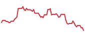 The price history of SFM following the congressional trade. The price history of SFM following the congressional trade.