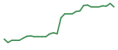 The price history of SGHT in the last 30 days The price history of SGHT in the last 30 days