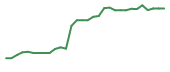 The price history of SGHT in the last 30 days The price history of SGHT in the last 30 days