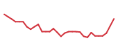 The price history of SGP in the last 30 days The price history of SGP in the last 30 days