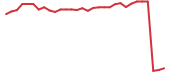 The price history of SION in the last 30 days The price history of SION in the last 30 days