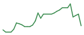 The price history of SION in the last 30 days The price history of SION in the last 30 days