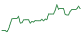 The price history of SKHY following the congressional trade. The price history of SKHY following the congressional trade.