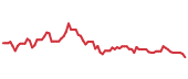 The price history of SKWD following the congressional trade. The price history of SKWD following the congressional trade.