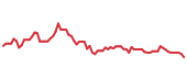 The price history of SKWD following the congressional trade. The price history of SKWD following the congressional trade.