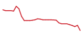 The price history of SLGL in the last 30 days The price history of SLGL in the last 30 days