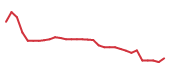The price history of SLGL in the last 30 days The price history of SLGL in the last 30 days