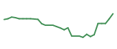 The price history of SLGL in the last 30 days The price history of SLGL in the last 30 days