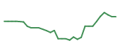 The price history of SLGL in the last 30 days The price history of SLGL in the last 30 days