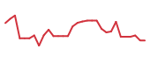 The price history of SLN in the last 30 days The price history of SLN in the last 30 days