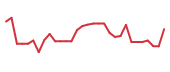 The price history of SLN in the last 30 days The price history of SLN in the last 30 days