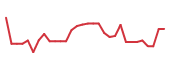 The price history of SLN in the last 30 days The price history of SLN in the last 30 days