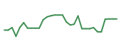 The price history of SLN in the last 30 days The price history of SLN in the last 30 days