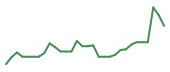 The price history of SLN in the last 30 days The price history of SLN in the last 30 days