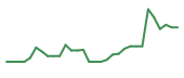 The price history of SLN in the last 30 days The price history of SLN in the last 30 days